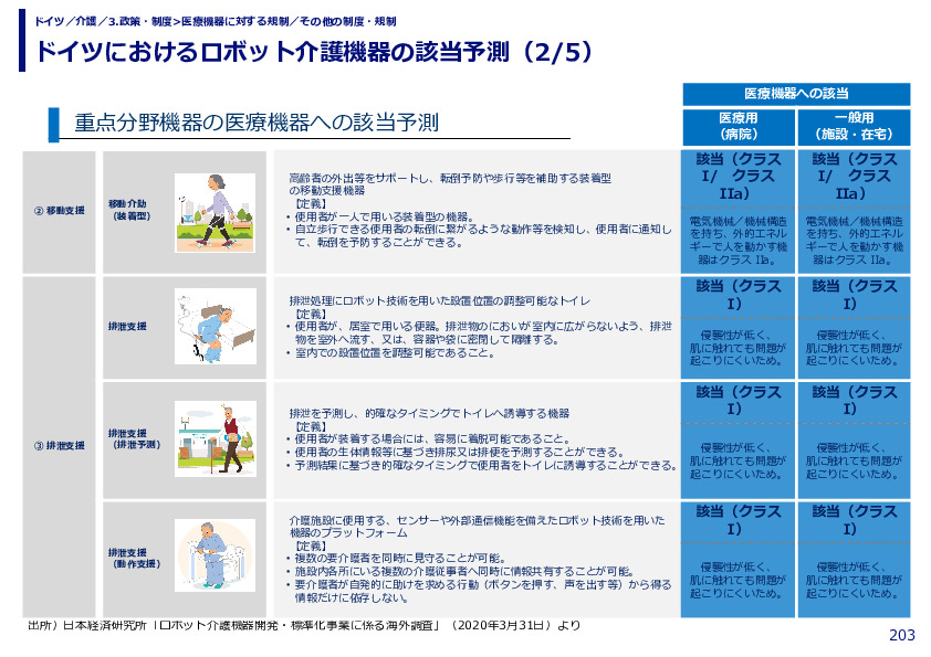 ドイツにおけるロボット介護機器の該当予測